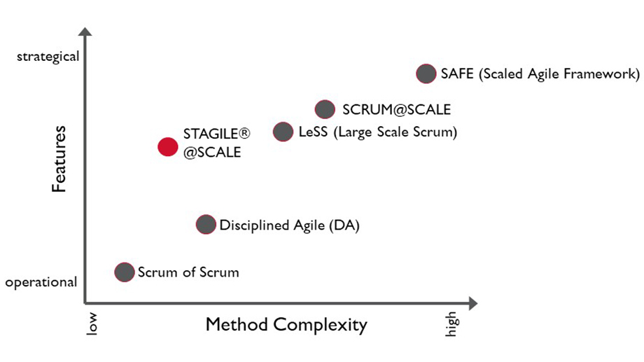 Agile Scaling Methoden Vergleich