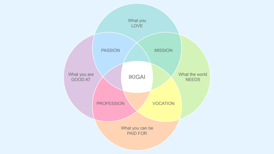 Ikigai Template