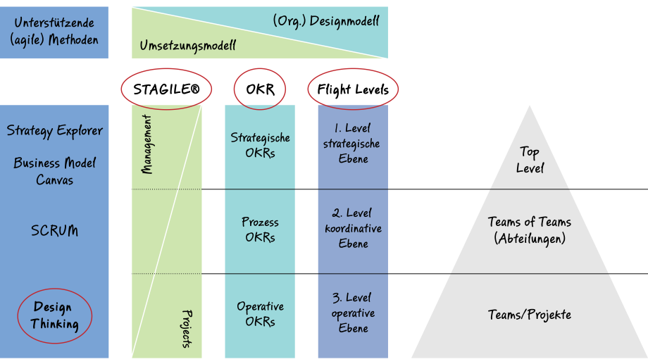 Vergleich agile Methoden